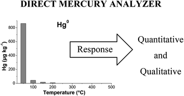 Graphical abstract: Use of a direct mercury analyzer® for mercury speciation in different matrices without sample preparation
