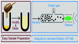 Graphical abstract: Exploiting aerosol dilution for the determination of ultra-trace elements in honey by collision/reaction cell inductively coupled plasma mass spectrometry (CRC-ICP-MS) without thermal digestion