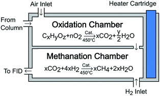 Graphical abstract: Increasing flame ionization detector (FID) sensitivity using post-column oxidation–methanation
