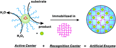 Graphical abstract: Hemin-micelles immobilized in alginate hydrogels as artificial enzymes with peroxidase-like activity and substrate selectivity
