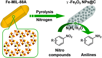 Graphical abstract: A metal–organic framework-templated synthesis of γ-Fe2O3 nanoparticles encapsulated in porous carbon for efficient and chemoselective hydrogenation of nitro compounds