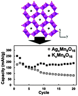 Graphical abstract: MxMn8O16 (M = Ag or K) as promising cathode materials for secondary Mg based batteries: the role of the cation M