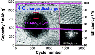 Graphical abstract: Demonstrating the steady performance of iron oxide composites over 2000 cycles at fast charge-rates for Li-ion batteries