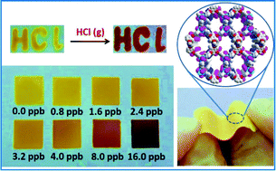 Graphical abstract: An in situ self-assembled Cu4I4–MOF-based mixed matrix membrane: a highly sensitive and selective naked-eye sensor for gaseous HCl