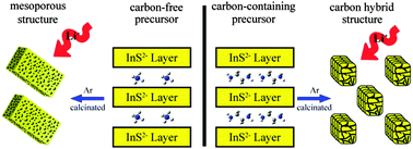Graphical abstract: Mesoporous and carbon hybrid structures from layered molecular precursors for Li-ion battery application: the case of β-In2S3