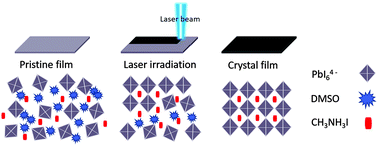 Graphical abstract: Laser-assisted crystallization of CH3NH3PbI3 films for efficient perovskite solar cells with a high open-circuit voltage