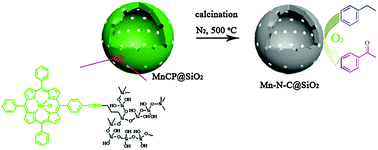 Graphical abstract: One-pot synthesis of mesoporous silica hollow spheres with Mn–N–C integrated into the framework for ethylbenzene oxidation