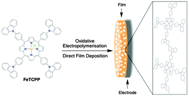 Graphical abstract: Controlled electropolymerisation of a carbazole-functionalised iron porphyrin electrocatalyst for CO2 reduction