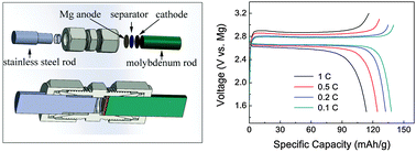 Graphical abstract: Toward the design of high voltage magnesium–lithium hybrid batteries using dual-salt electrolytes