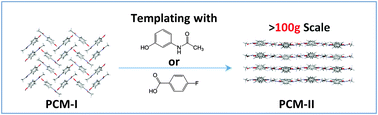 Graphical abstract: Controlled production of the elusive metastable form II of acetaminophen (paracetamol): a fully scalable templating approach in a cooling environment