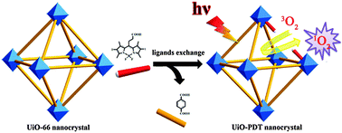 Graphical abstract: BODIPY-containing nanoscale metal–organic frameworks for photodynamic therapy