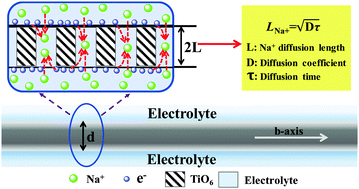 Graphical abstract: Ultrafine potassium titanate nanowires: a new Ti-based anode for sodium ion batteries