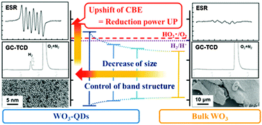 Graphical abstract: Tuning of photocatalytic reduction by conduction band engineering of semiconductor quantum dots with experimental evaluation of the band edge potential