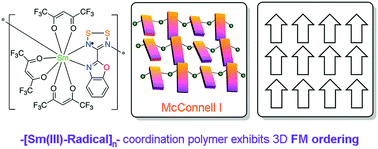 Graphical abstract: Ferromagnetic ordering of –[Sm(iii)-radical]n– coordination polymers