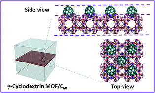 Graphical abstract: Facile stabilization of cyclodextrin metal–organic frameworks under aqueous conditions via the incorporation of C60 in their matrices