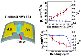 Graphical abstract: Electrical properties of flexible multi-channel Si nanowire field-effect transistors depending on the number of Si nanowires