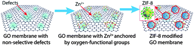 Graphical abstract: Improving the hydrogen selectivity of graphene oxide membranes by reducing non-selective pores with intergrown ZIF-8 crystals