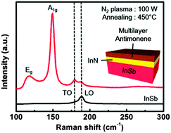 Graphical abstract: The advent of multilayer antimonene nanoribbons with room temperature orange light emission