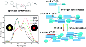 Graphical abstract: Synthesis and piezochromic luminescence study of a coumarin hydrozone compound