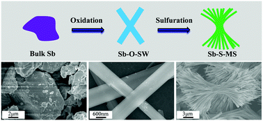 Graphical abstract: Facile synthesis of symmetric bundle-like Sb2S3 micron-structures and their application in lithium-ion battery anodes
