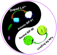 Graphical abstract: Encapsulation of LnIII ions/Ag nanoparticles within Cd(ii) boron imidazolate frameworks for tuning luminescence emission