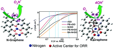 Graphical abstract: Stimulation of electrocatalytic oxygen reduction activity on nitrogen doped graphene through noncovalent molecular functionalisation