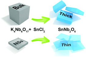 Graphical abstract: Facile synthesis of ultrathin SnNb2O6 nanosheets towards improved visible-light photocatalytic H2-production activity