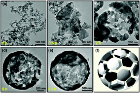 Graphical abstract: Aluminothermic reduction enabled synthesis of silicon hollow microspheres from commercialized silica nanoparticles for superior lithium storage