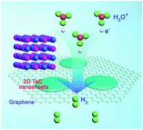Graphical abstract: Two-dimensional TaC nanosheets on a reduced graphene oxide hybrid as an efficient and stable electrocatalyst for water splitting