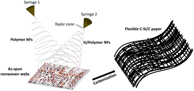 Graphical abstract: Towards flexible binderless anodes: silicon/carbon fabrics via double-nozzle electrospinning