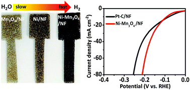 Graphical abstract: Enhancing alkaline hydrogen evolution reaction activity through Ni–Mn3O4 nanocomposites