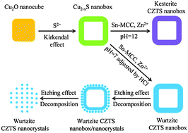 Graphical abstract: A top-down strategy to synthesize wurtzite Cu2ZnSnS4 nanocrystals by green chemistry