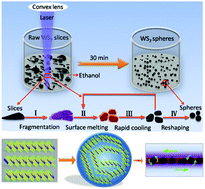 Graphical abstract: Smooth and solid WS2 submicrospheres grown by a new laser fragmentation and reshaping process with enhanced tribological properties
