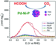 Graphical abstract: Ternary Pd–Ni–P hybrid electrocatalysts derived from Pd–Ni core–shell nanoparticles with enhanced formic acid oxidation activity
