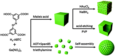 Graphical abstract: Synthesis of highly monodispersed Ga-soc-MOF hollow cubes, colloidosomes and nanocomposites