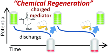 Graphical abstract: A highly efficient Li2O2 oxidation system in Li–O2 batteries