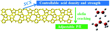 Graphical abstract: ZSM-5 with controllable acidity as an efficient catalyst for a highly adjustable propene/ethene ratio in the 1-butene cracking