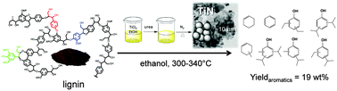 Graphical abstract: Transition metal (Ti, Mo, Nb, W) nitride catalysts for lignin depolymerisation
