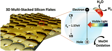 Graphical abstract: A multi-stacked hyperporous silicon flake for highly active solar hydrogen production