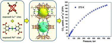 Graphical abstract: Exceptional gravimetric and volumetric CO2 uptake in a palladated NbO-type MOF utilizing cooperative acidic and basic, metal–CO2 interactions