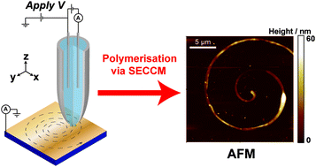 Graphical abstract: Surface patterning of polyacrylamide gel using scanning electrochemical cell microscopy (SECCM)