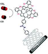 Graphical abstract: Catalytic CO2-to-CO conversion in water by covalently functionalized carbon nanotubes with a molecular iron catalyst