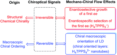 Graphical abstract: Reversible and irreversible emergence of chiroptical signals in J-aggregates of achiral 4-sulfonatophenyl substituted porphyrins: intrinsic chirality vs. chiral ordering in the solution