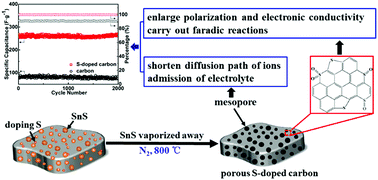 Graphical abstract: A novel approach for sulfur-doped hierarchically porous carbon with excellent capacitance for electrochemical energy storage