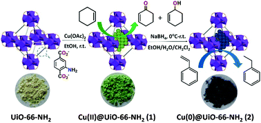Graphical abstract: Cu(ii)/Cu(0)@UiO-66-NH2: base metal@MOFs as heterogeneous catalysts for olefin oxidation and reduction