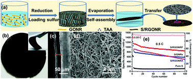 Graphical abstract: Self-assembled sulfur/reduced graphene oxide nanoribbon paper as a free-standing electrode for high performance lithium–sulfur batteries