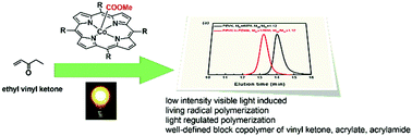 Graphical abstract: When CMRP met alkyl vinyl ketone: visible light induced living radical polymerization (LRP) of ethyl vinyl ketone (EVK)