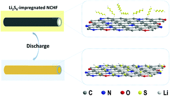 Graphical abstract: Uniform Li2S precipitation on N,O-codoped porous hollow carbon fibers for high-energy-density lithium–sulfur batteries with superior stability