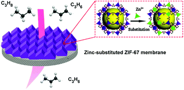 Graphical abstract: Zinc-substituted ZIF-67 nanocrystals and polycrystalline membranes for propylene/propane separation