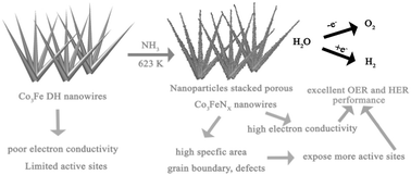 Graphical abstract: Porous cobalt–iron nitride nanowires as excellent bifunctional electrocatalysts for overall water splitting